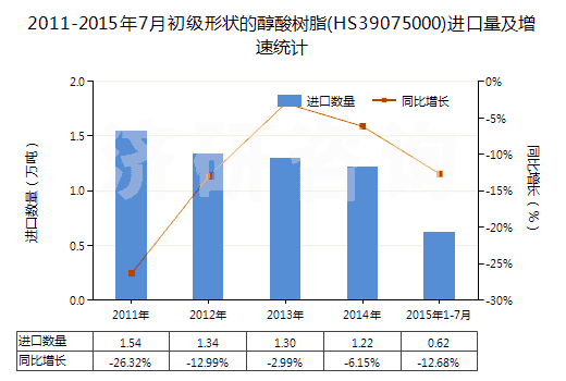 2011-2015年7月初級(jí)形狀的醇酸樹(shù)脂(HS39075000)進(jìn)口量及增速統(tǒng)計(jì)